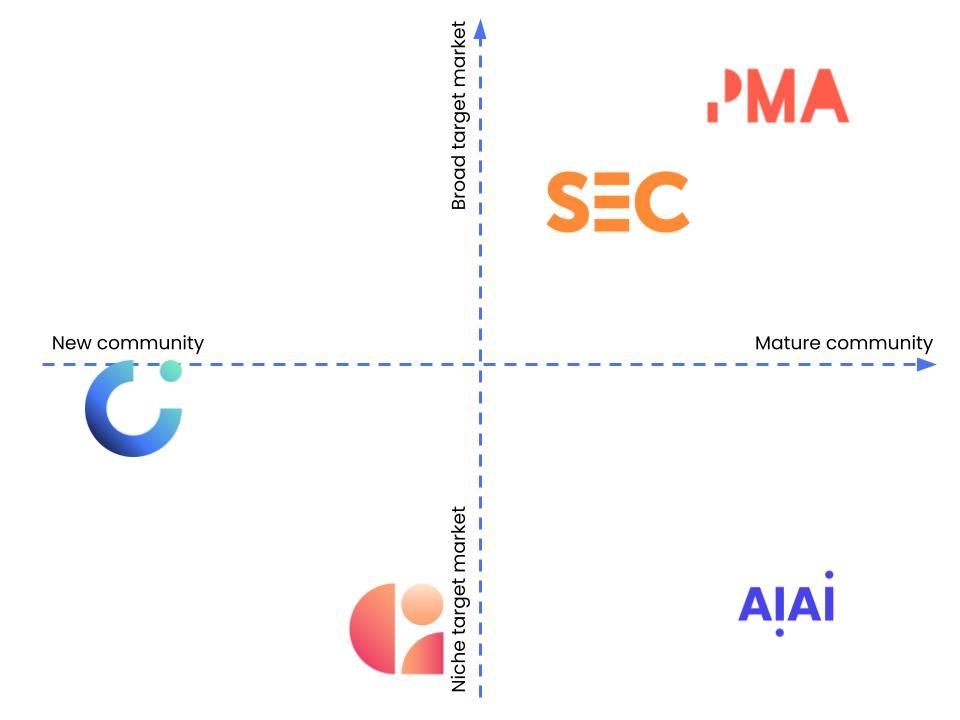 Positioning matrix populated with community maturity and target market scope labels, plus logos of various competitors