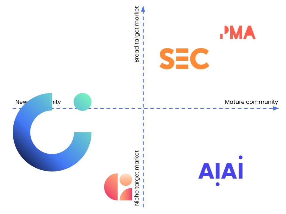 Positioning matrix with labelled axes and various-sized competitor logos.