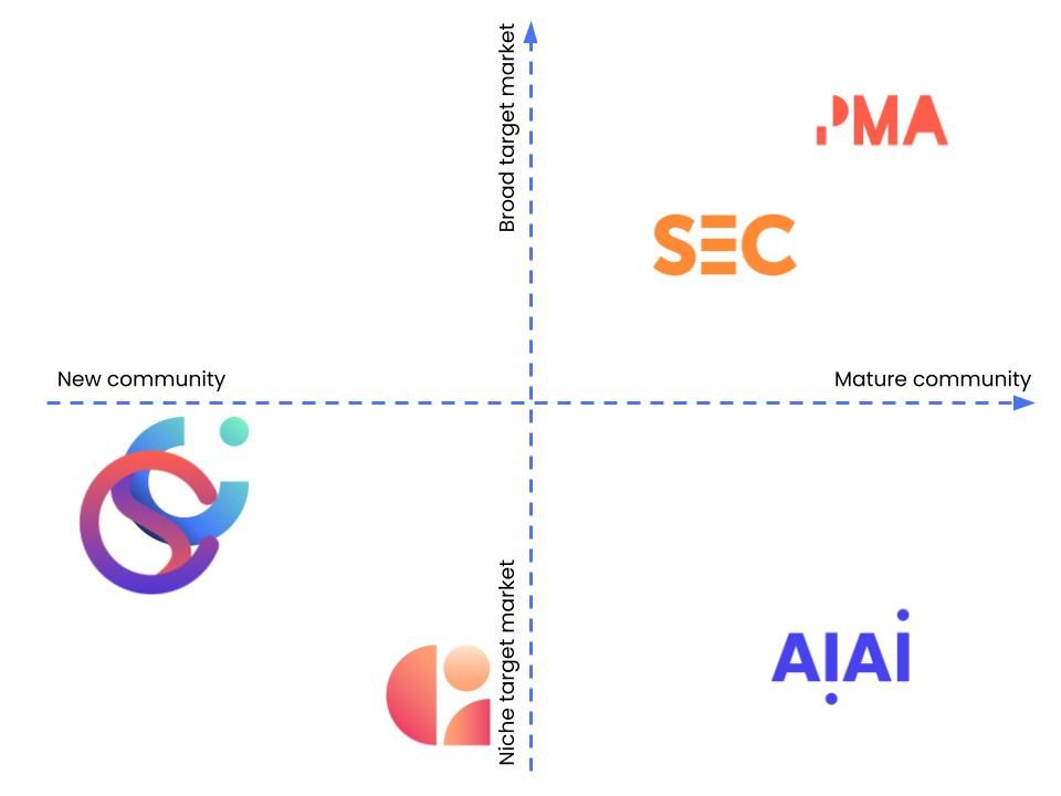 Positioning matrix featuring two closely positioned competitors.