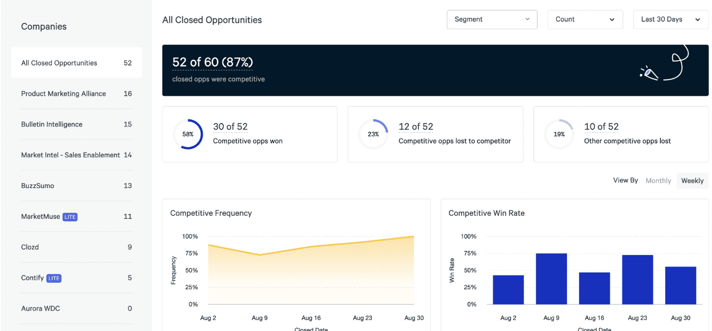 Dashboard of a competitive intelligence tool