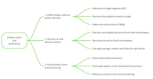Flowchart demonstrating how to create product vision and positioning by defining your target audience and discovering decision drivers.