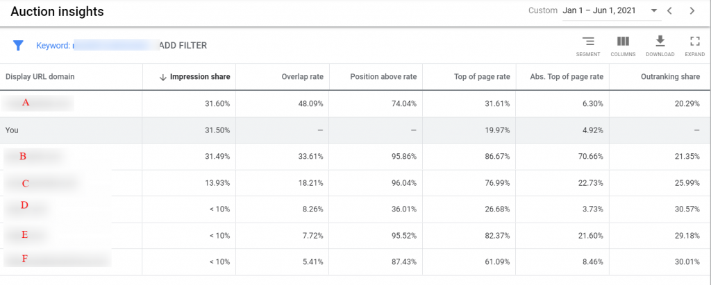 Screenshot of the Google Ads Auction Insights report