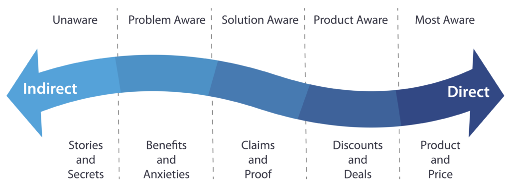 Diagram of the 5 stages of awareness, from unaware to most aware.
