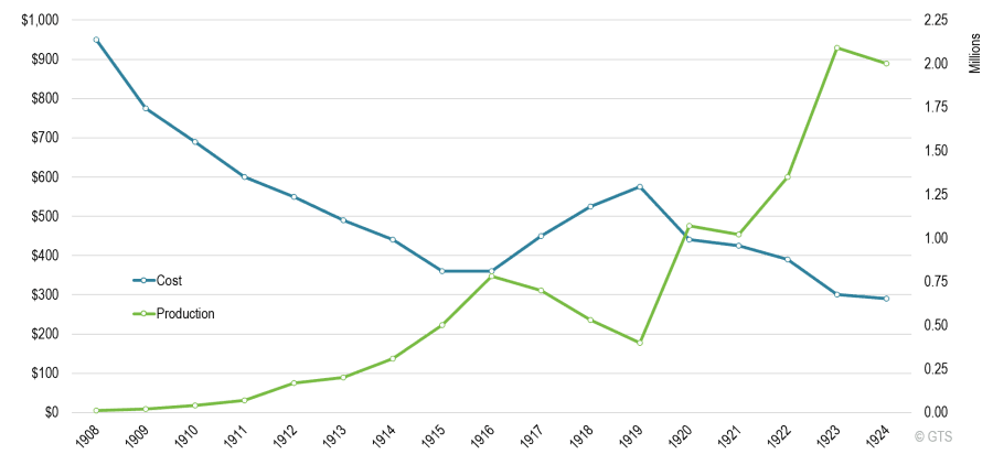 A graph of cost and production of Ford cars over time through the early 1900s