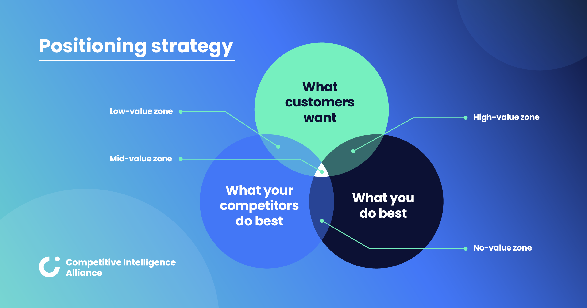 Venn diagram infographic with three intersecting circles. One containing the text "what customers want", another the text "what your competitors do best", the last, "what you do best".