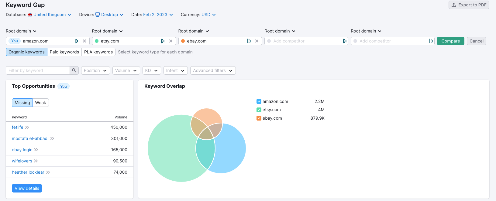 Screenshot of SEMrush's competitive keyword gap SEO tool