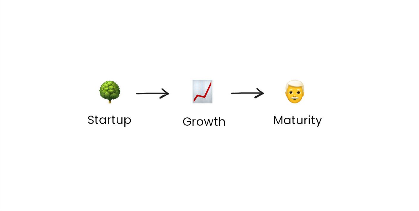 The three stages of the business lifecycle: Startup to growth to maturity