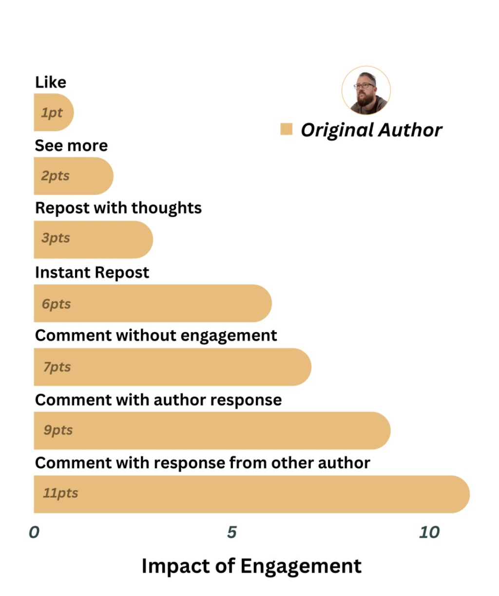 A relative scale of different types of LinkedIn post engagement and their impact on post performance.