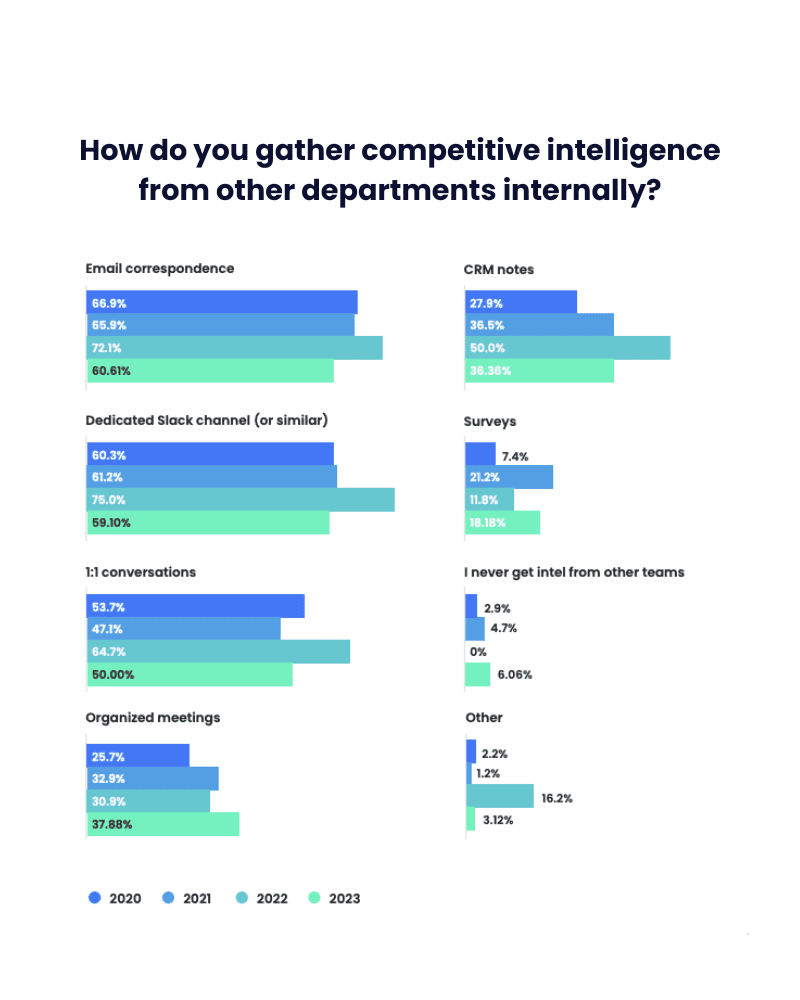 Key findings from the Competitive Intelligence Trends Report