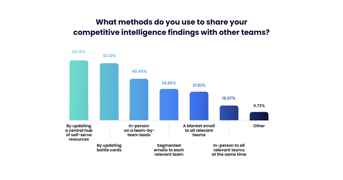 Key findings from the Competitive Intelligence Trends Report