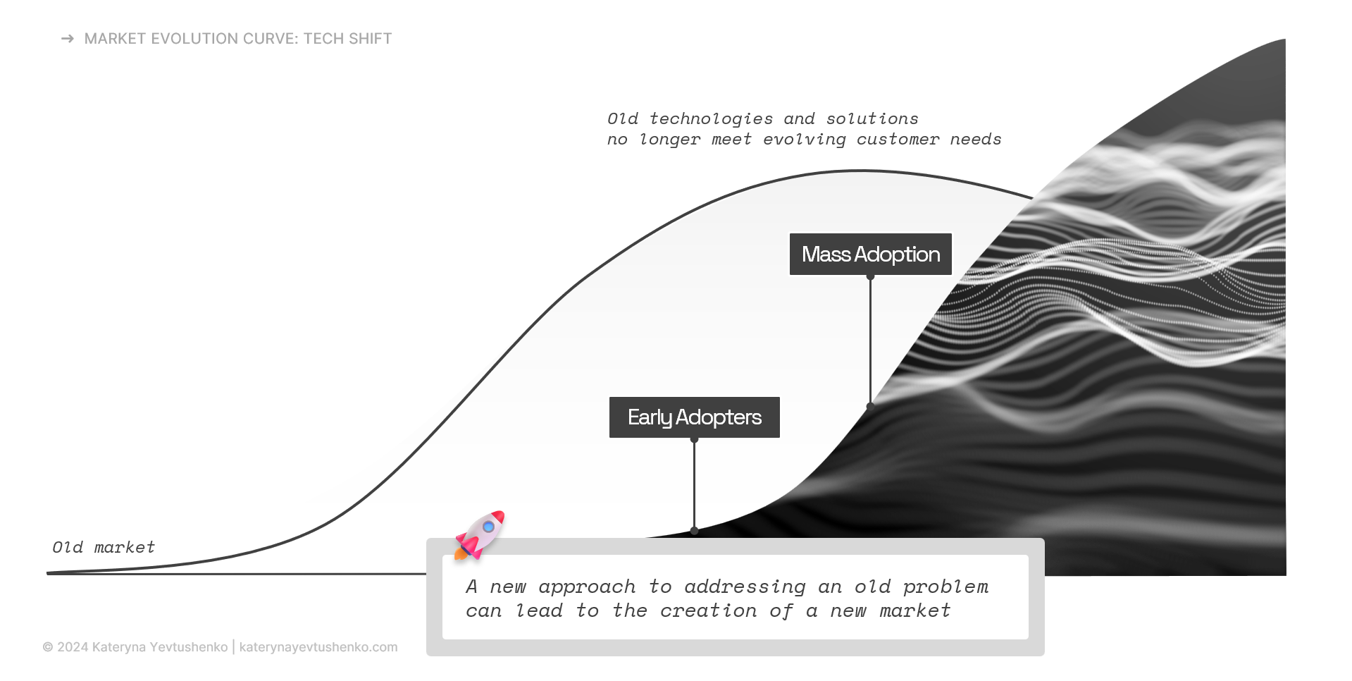 Market evolution curve showing how a newer technology replaces an older one