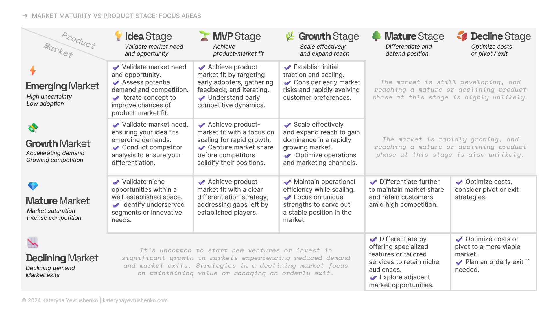 A detailed matrix chart titled "MARKET MATURITY VS PRODUCT STAGE: FOCUS AREAS." The chart uses a grid format. The rows represent four market maturity stages: Emerging, Growth, Mature, and Declining. The columns represent five product stages: Idea, MVP, Growth, Mature, and Decline. Each cell within the grid contains a bulleted list of strategic focus areas for a product at a specific stage within a specific market. For example, in a Mature Market, the focus for a Growth Stage product is on differentiation and finding a stable position.