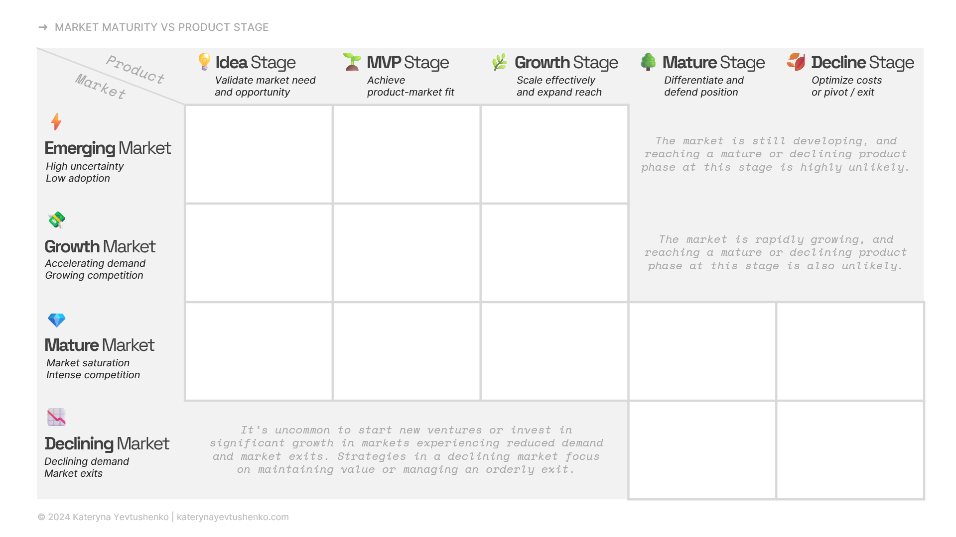 A matrix chart titled "MARKET MATURITY VS PRODUCT STAGE" shows a grid with Market Maturity stages as rows (Emerging, Growth, Mature, Declining) and Product Lifecycle stages as columns (Idea, MVP, Growth, Mature, Decline). The chart contains text explaining that it's unlikely for a product to be in its mature or declining phase within an emerging or growth market. It also notes that it's uncommon to launch new ventures in a declining market.