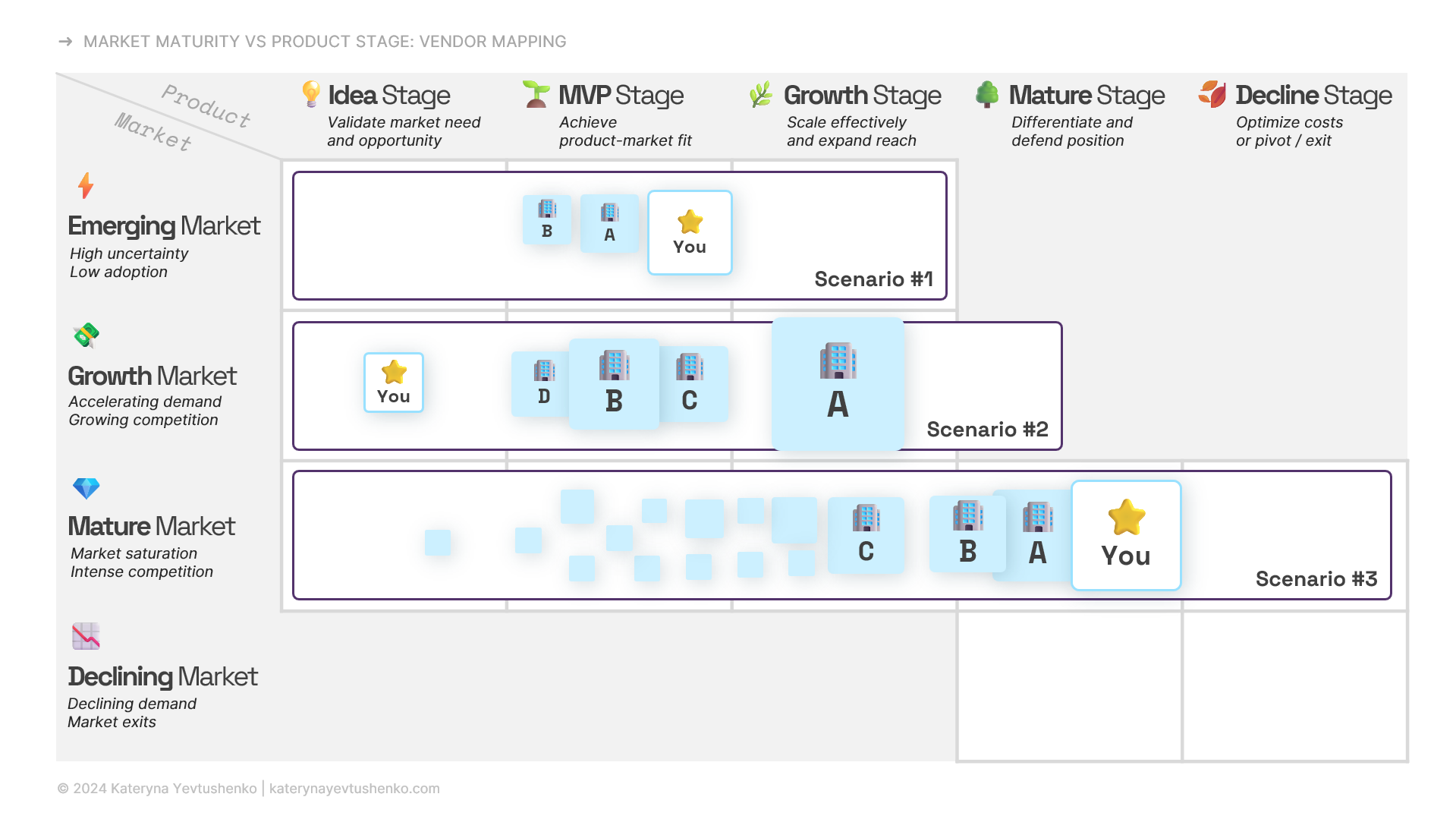 A chart titled "MARKET MATURITY VS PRODUCT STAGE: VENDOR MAPPING." It's a grid with Market Maturity on the Y-axis and Product Stage on the X-axis. The grid shows three distinct scenarios. Scenario 1 depicts a new venture ("You") entering an Emerging Market in its MVP stage alongside competitors. Scenario 2 shows "You" in a Growth Market in the Growth Stage, with competitors behind in the MVP and Idea stages. Scenario 3 shows "You" in a Mature Market, in the Decline Stage, with competitors in the Growth, Mature, and Decline stages.