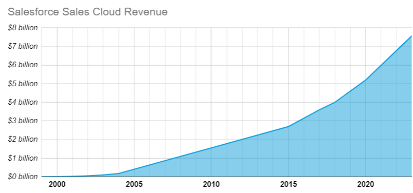 A line graph titled "Salesforce Sales Cloud Revenue" shows the company's revenue growth from 2000 to late 2023. The y-axis, labeled in increments of billions, goes from $0 to $8 billion. The x-axis shows the years from 2000 to 2023. The graph displays a steady, accelerating growth trend. Revenue was near zero in 2000, exceeded $1 billion around 2009, reached over $4 billion by 2020, and climbed to approximately $7.5 billion by late 2023. The area under the curve is shaded in light blue.