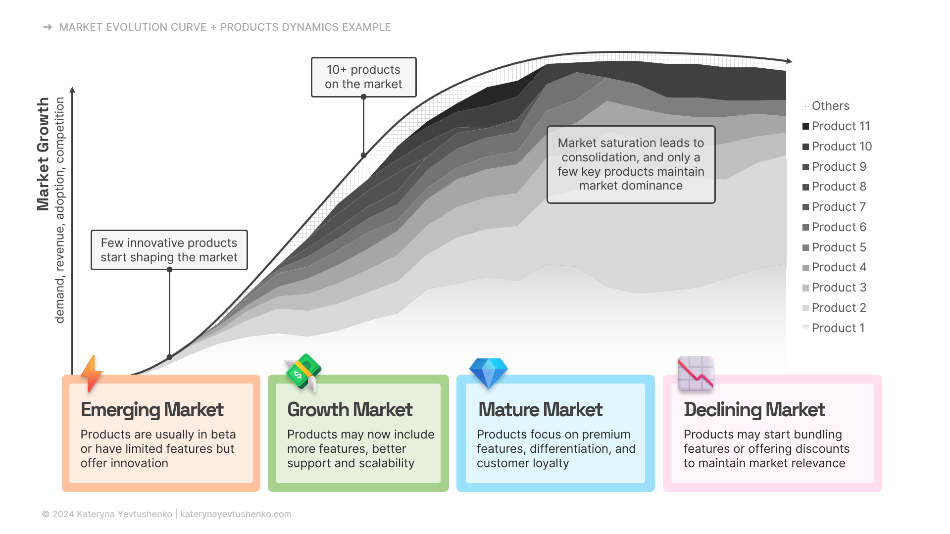A diagram titled "Market Evolution Curve + Products Dynamics Example" illustrates how a market matures over time. The graph's Y-axis represents market growth and shows four key stages. The Emerging Market features few innovative products. The Growth Market shows rapid growth with many new products. The Mature Market shows saturation, where only a few key products remain dominant. The final Declining Market shows the overall market trending downward.