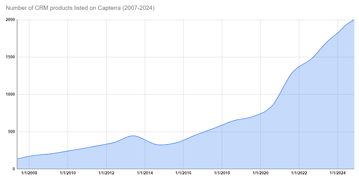 Chart depicting the number of CRM listings on Capterra. The number rises steadily from around 150 in January 2008 to 2000 in January 2024, with a slight dip around 2015.
