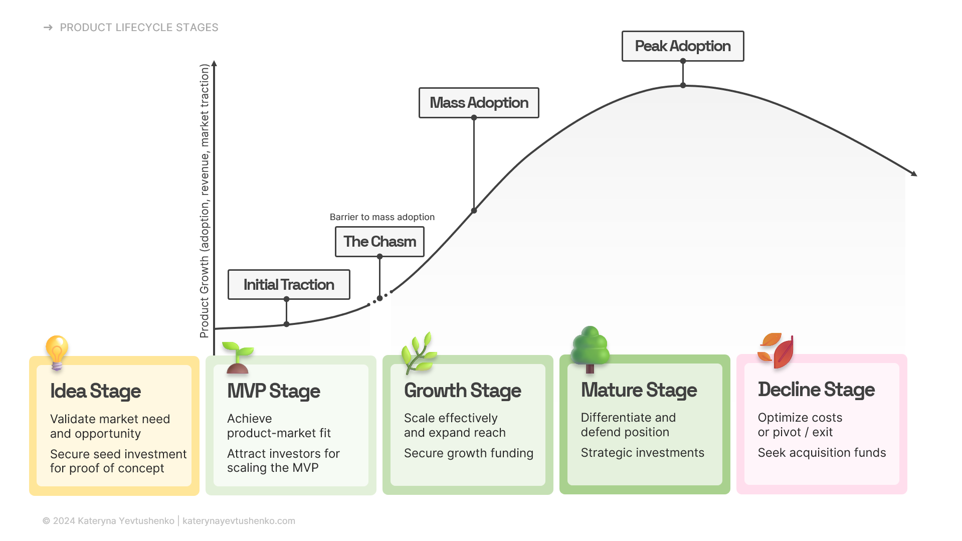 A diagram illustrating the five stages of a product lifecycle: Idea, MVP, Growth, Mature, and Decline. The chart plots Product Growth (adoption, revenue, market traction) over time, showing a classic S-curve. Key milestones are marked: "Initial Traction," "The Chasm" (a barrier to mass adoption), "Mass Adoption," and "Peak Adoption." Each stage has a brief description: Idea (validate market need, secure seed funding), MVP (achieve product-market fit), Growth (scale effectively, secure funding), Mature (differentiate, strategic investments), and Decline (optimize costs, pivot/exit).