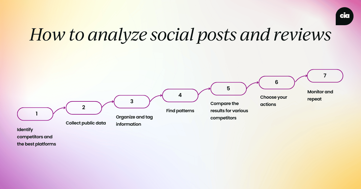 A pastel gradient graphic titled “How to analyze social posts and reviews” shows a seven-step process connected by rounded boxes and arrows. Step 1: Identify competitors and the best platforms; Step 2: Collect public data; Step 3: Organize and tag information; Step 4: Find patterns; Step 5: Compare the results for various competitors; Step 6: Choose your actions; Step 7: Monitor and repeat.