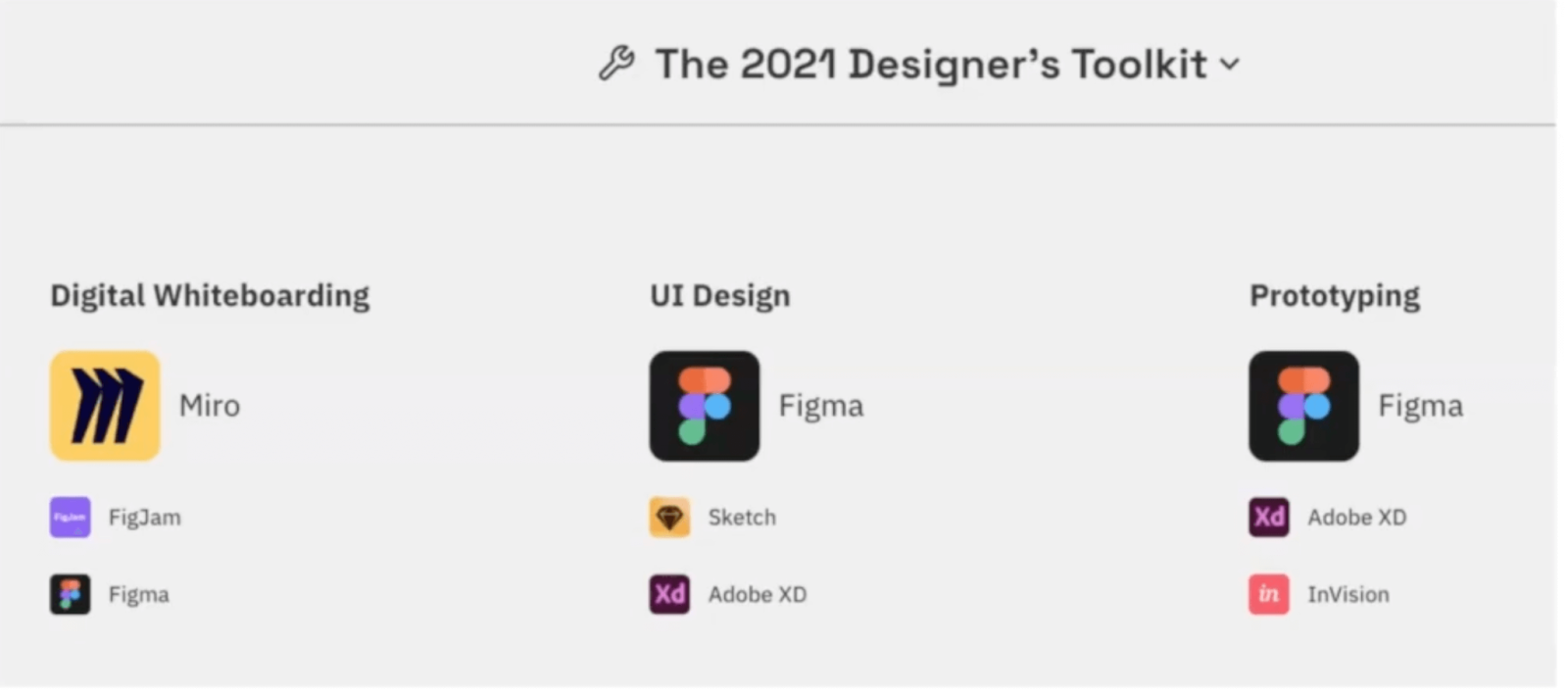 A competitive market map for design tools showing three categories: Digital Whiteboarding (Miro, FigJam, Figma), UI Design (Figma, Sketch, Adobe XD), and Prototyping (Figma, Adobe XD, InVision). The title is "The 2021 Designer's Toolkit."