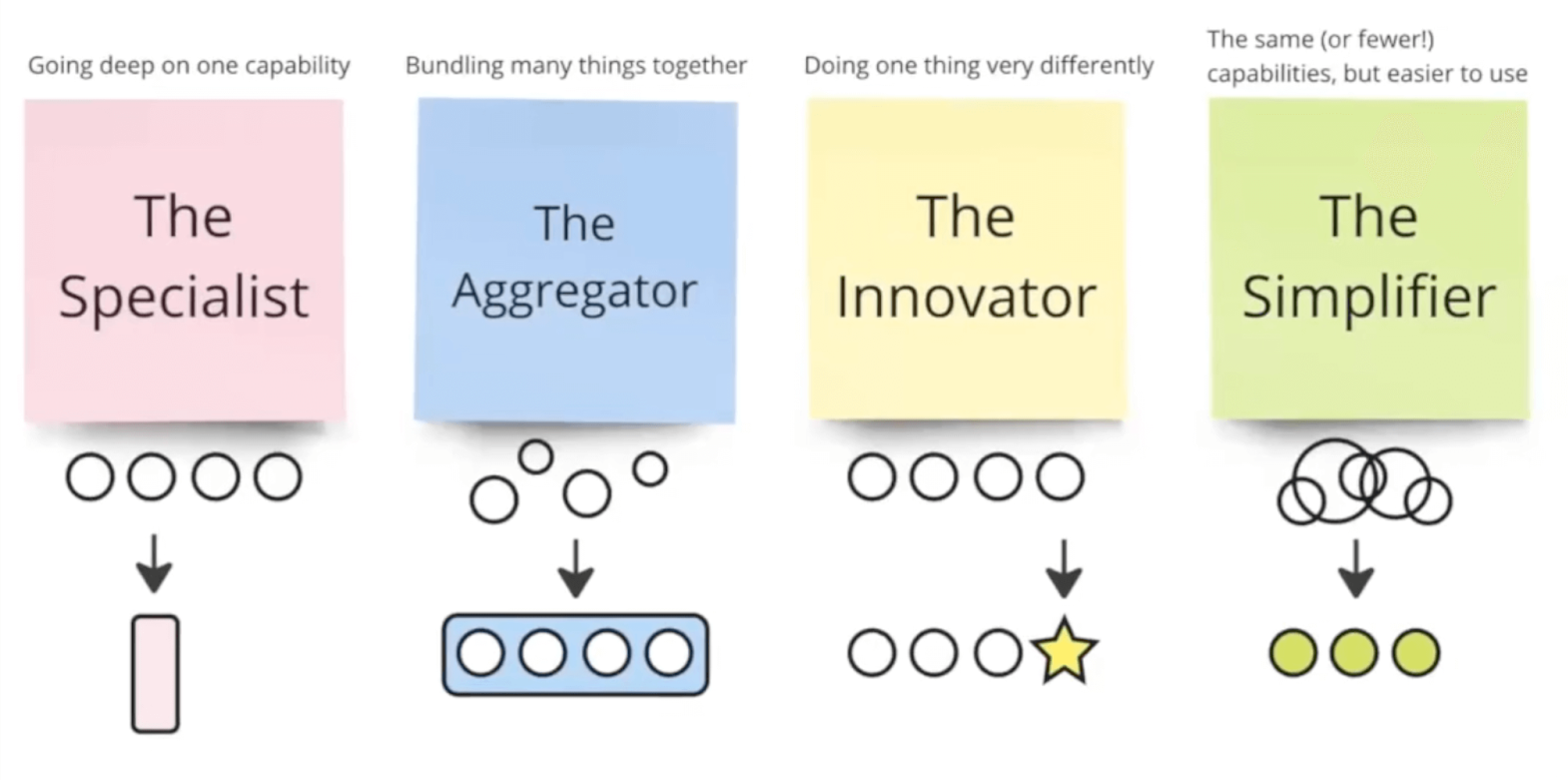 visual chart illustrating the four differentiation archetypes. The four columns are: The Specialist (Going deep on one capability), The Aggregator (Bundling many things together), The Innovator (Doing one thing very differently), and The Simplifier (The same (or fewer!) capabilities, but easier to use). Each archetype is represented by a graphic showing input circles transforming into a different output box/shape.