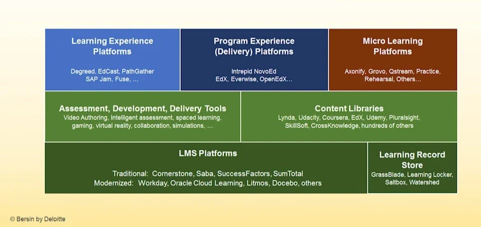 layered competitive market map for learning technology. The chart is divided into large colored rectangles representing different platform categories: Learning Experience Platforms, Program Experience (Delivery) Platforms, Micro Learning Platforms, Assessment, Development, Delivery Tools, Content Libraries, LMS Platforms, and Learning Record Store. Vendor names are listed within each colored section. The source is cited as "Bersin by Deloitte"