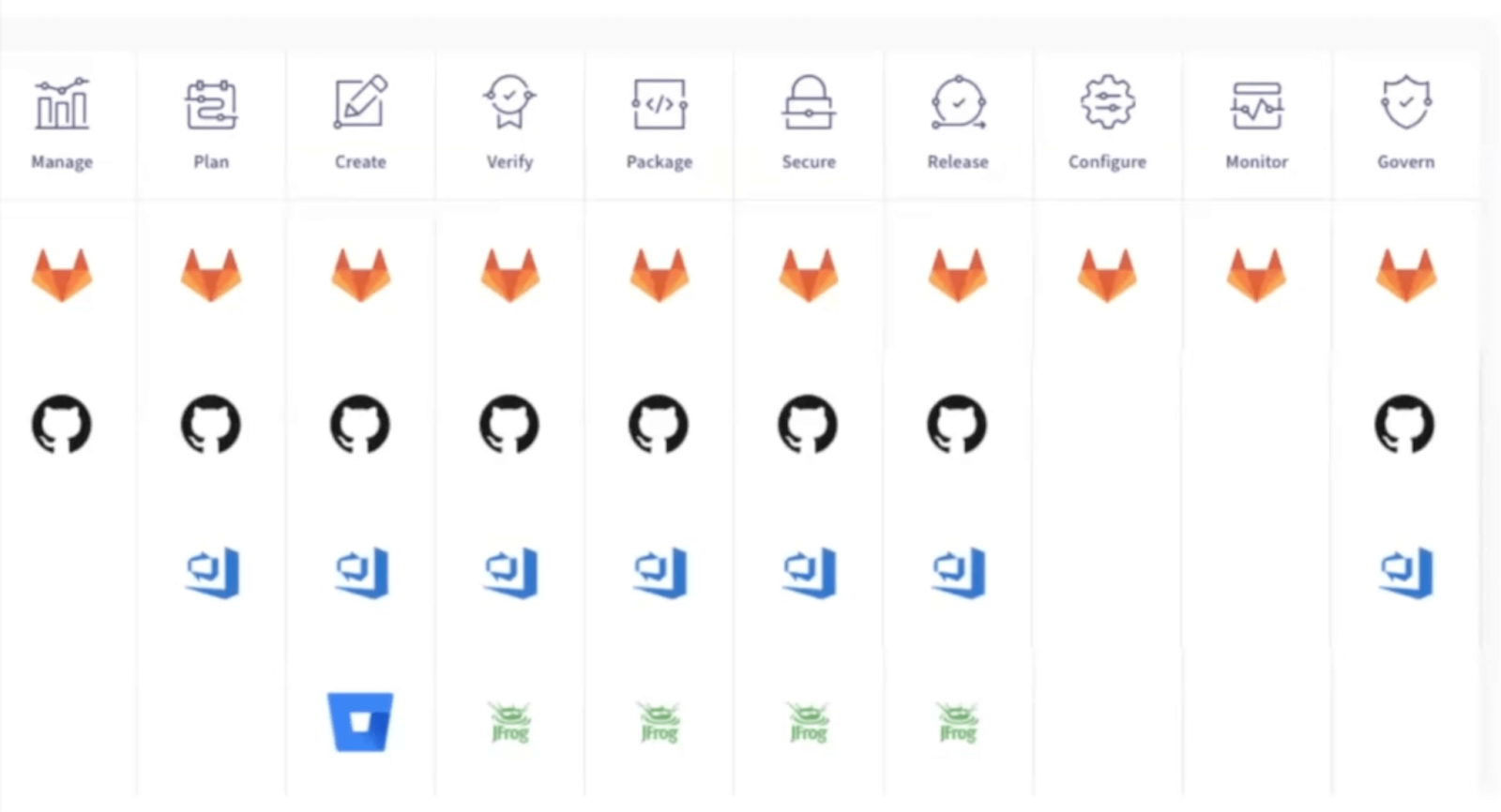 A detailed competitive market map for the CI/CD workflow. The top row shows ten steps: Manage, Plan, Create, Verify, Package, Secure, Release, Configure, Monitor, and Govern. GitLab's logo (an orange fox head) is shown under all ten categories, while competitors' logos (including GitHub, a blue stylized 'L' logo, and a green frog logo) appear only under certain steps.