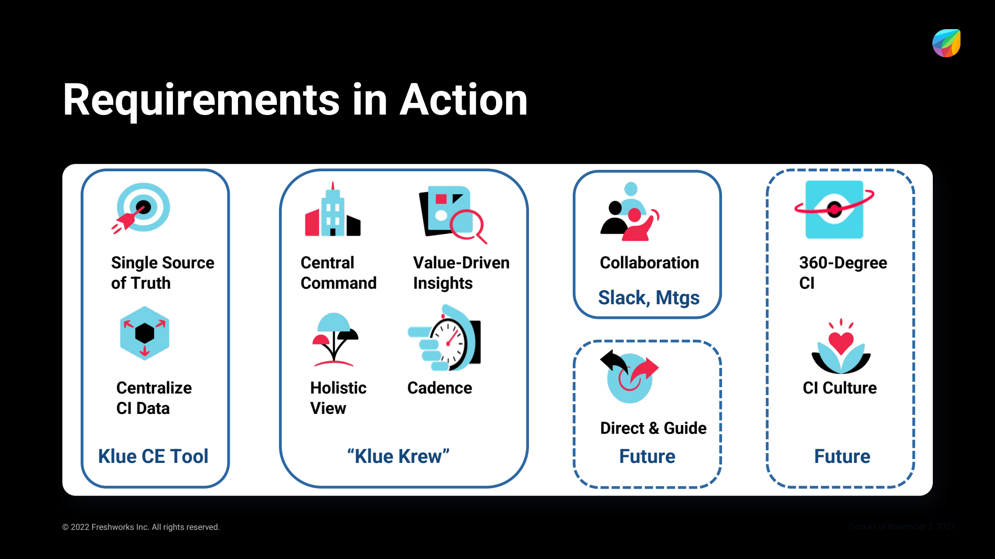 A slide titled “Requirements in Action” showing grouped requirements with icons. Groups include: “Single Source of Truth” and “Centralize CI Data” (Klue CE Tool); “Central Command,” “Holistic View,” “Value-Driven Insights,” and “Cadence” (“Klue Krew”); “Collaboration” via Slack and meetings; “Direct & Guide” marked as future; and “360-Degree CI” and “CI Culture,” also noted as future.