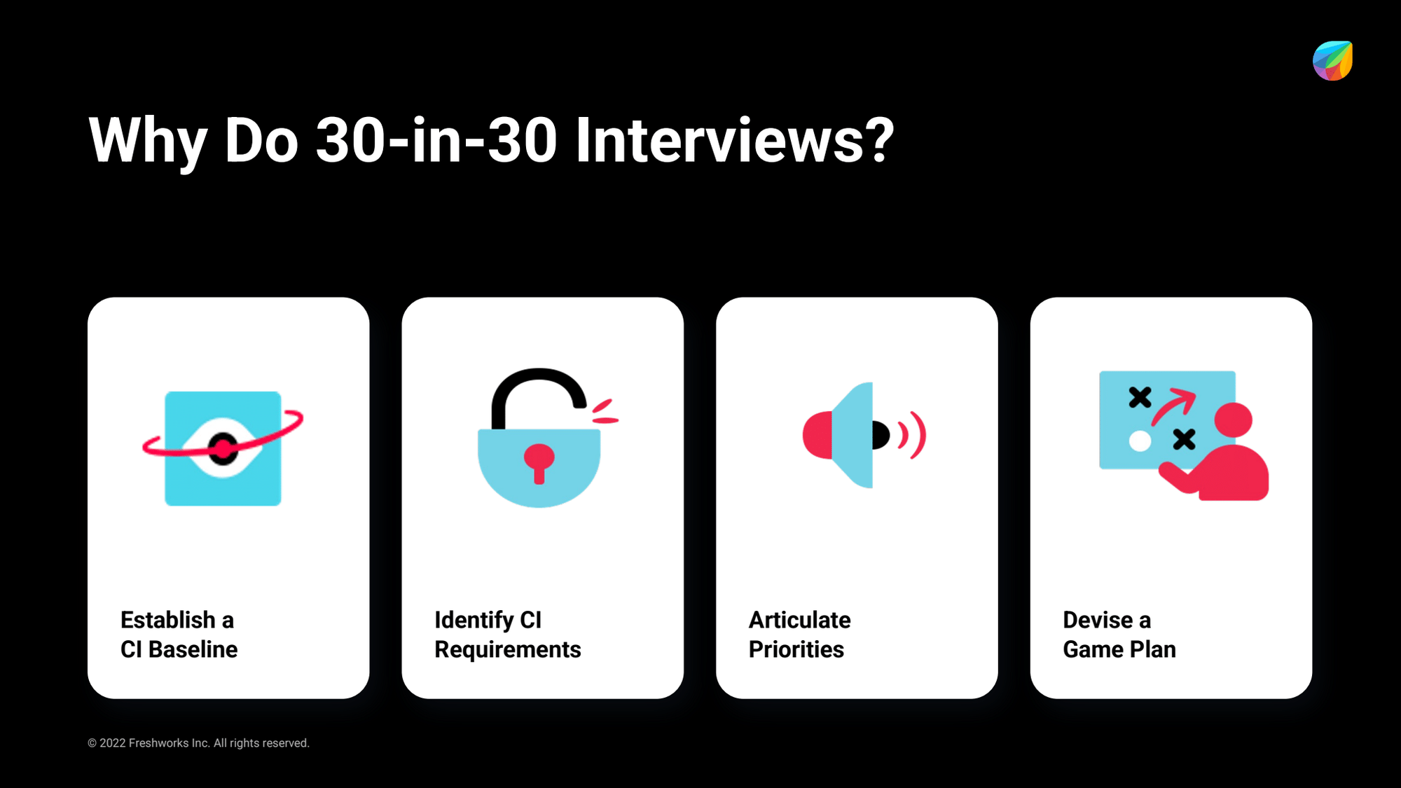 A slide titled “Why Do 30-in-30 Interviews?” showing four icons with labels: a bullseye labeled “Establish a CI Baseline,” an unlocked padlock labeled “Identify CI Requirements,” a megaphone labeled “Articulate Priorities,” and a strategy board labeled “Devise a Game Plan.”
