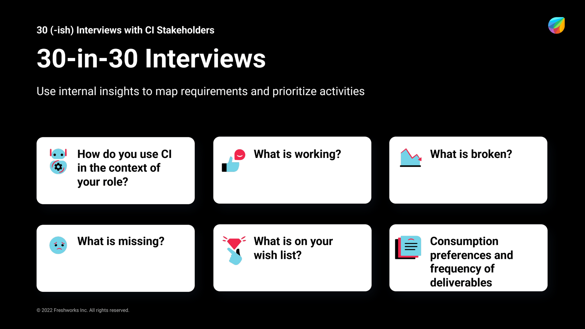 A slide titled “30-in-30 Interviews” showing six question cards with icons. The questions are: “How do you use CI in the context of your role?”, “What is working?”, “What is broken?”, “What is missing?”, “What is on your wish list?”, and “Consumption preferences and frequency of deliverables.”