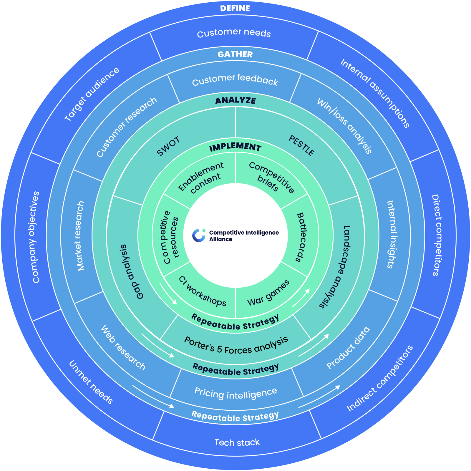 A Practitioner's Complete Guide to Competitive Intelligence